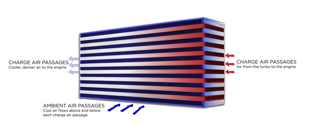 Garrett Intercooler core (533x239x135)