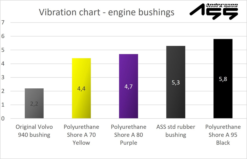 ASS Performance Engine Bushings PolyurethaneShore A 95
