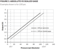 Oil / Fuel pressure sensor 1/8" NPT