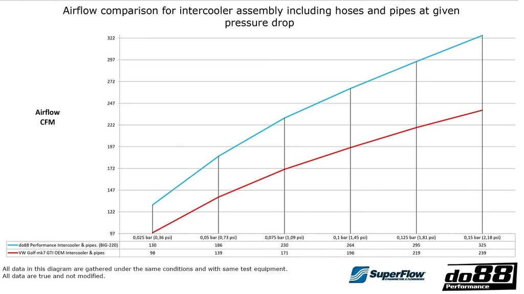 VAG 1.8 2.0 TSI (MQB) Intercooler Kit Red hose
