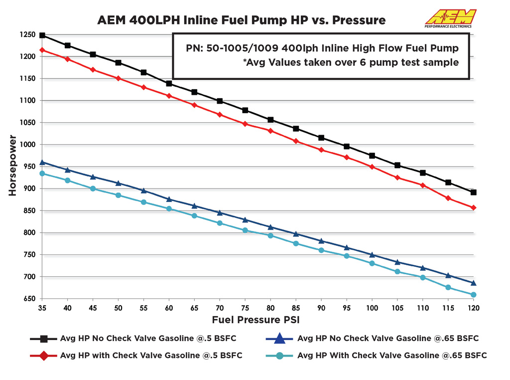 AEM Fuel pump 400L